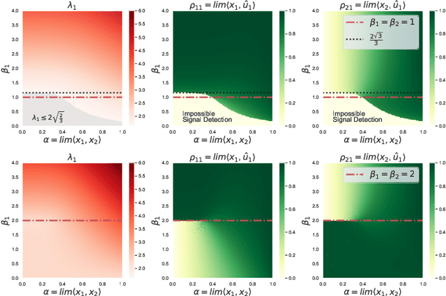Figure 2 for On the Accuracy of Hotelling-Type Tensor Deflation: A Random Tensor Analysis