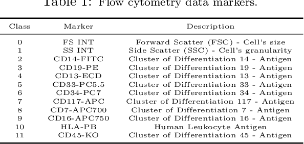 Figure 1 for FlowCyt: A Comparative Study of Deep Learning Approaches for Multi-Class Classification in Flow Cytometry Benchmarking