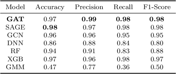 Figure 3 for FlowCyt: A Comparative Study of Deep Learning Approaches for Multi-Class Classification in Flow Cytometry Benchmarking