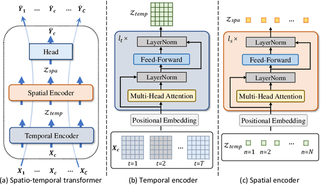 Figure 3 for PromptST: Prompt-Enhanced Spatio-Temporal Multi-Attribute Prediction