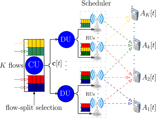 Figure 3 for Network-Aided Intelligent Traffic Steering in 6G ORAN: A Multi-Layer Optimization Framework