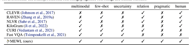 Figure 2 for MEWL: Few-shot multimodal word learning with referential uncertainty