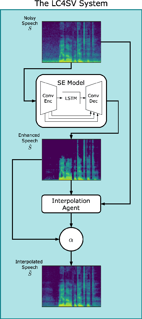 Figure 1 for LC4SV: A Denoising Framework Learning to Compensate for Unseen Speaker Verification Models