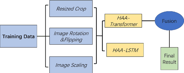 Figure 1 for Multi-model fusion for Aerial Vision and Dialog Navigation based on human attention aids
