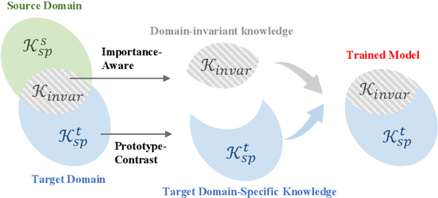 Figure 2 for Towards Source-free Domain Adaptive Semantic Segmentation via Importance-aware and Prototype-contrast Learning