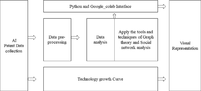 Figure 1 for Enhancing Artificial intelligence Policies with Fusion and Forecasting: Insights from Indian Patents Using Network Analysis