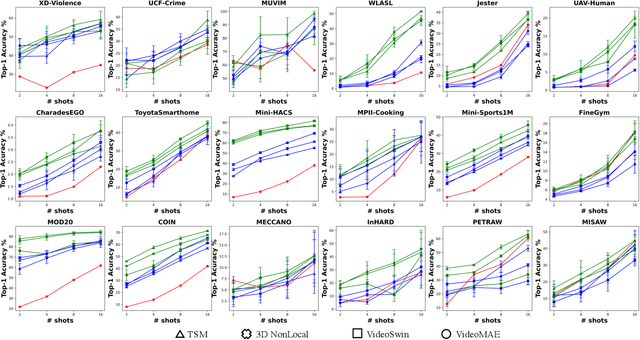 Figure 4 for A Large-scale Study of Spatiotemporal Representation Learning with a New Benchmark on Action Recognition