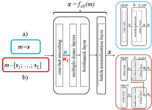 Figure 1 for A Weighted Autoencoder-Based Approach to Downlink NOMA Constellation Design