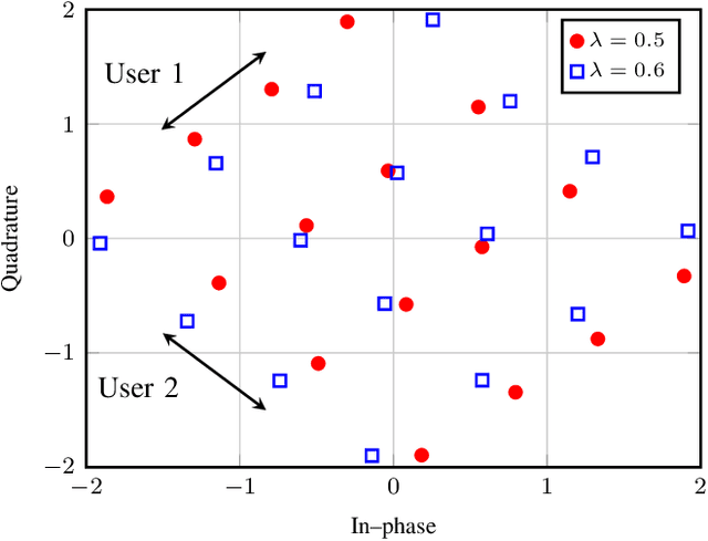 Figure 4 for A Weighted Autoencoder-Based Approach to Downlink NOMA Constellation Design