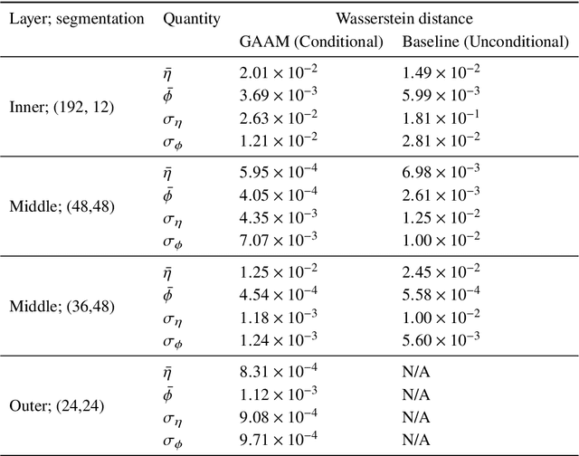 Figure 4 for Generalizing to new calorimeter geometries with Geometry-Aware Autoregressive Models (GAAMs) for fast calorimeter simulation