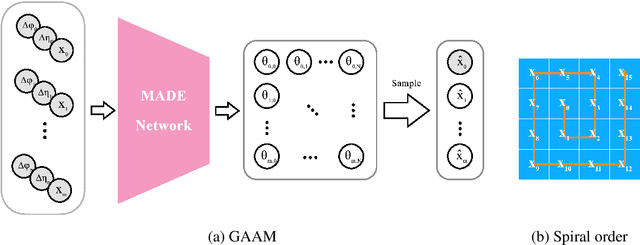 Figure 3 for Generalizing to new calorimeter geometries with Geometry-Aware Autoregressive Models (GAAMs) for fast calorimeter simulation