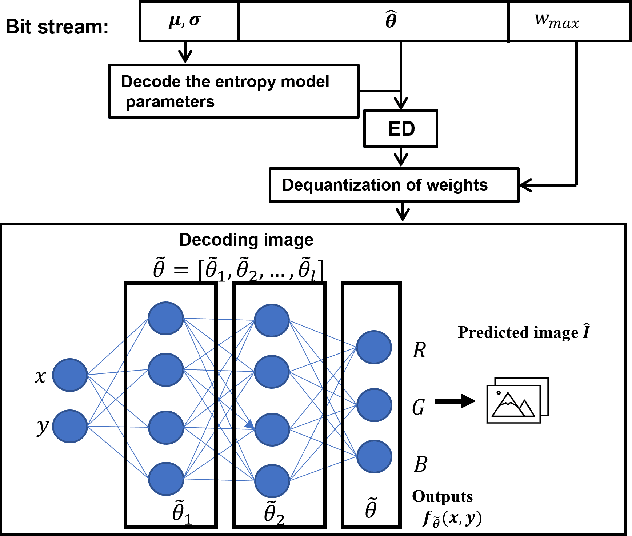 Figure 3 for RQAT-INR: Improved Implicit Neural Image Compression