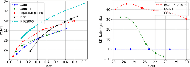 Figure 4 for RQAT-INR: Improved Implicit Neural Image Compression
