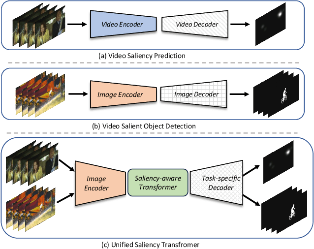 Figure 1 for UniST: Towards Unifying Saliency Transformer for Video Saliency Prediction and Detection
