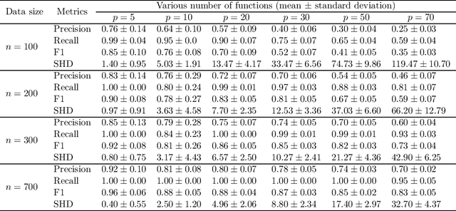 Figure 2 for Functional Linear Non-Gaussian Acyclic Model for Causal Discovery