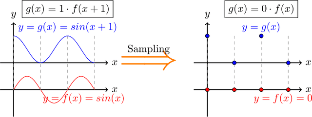 Figure 3 for Functional Linear Non-Gaussian Acyclic Model for Causal Discovery