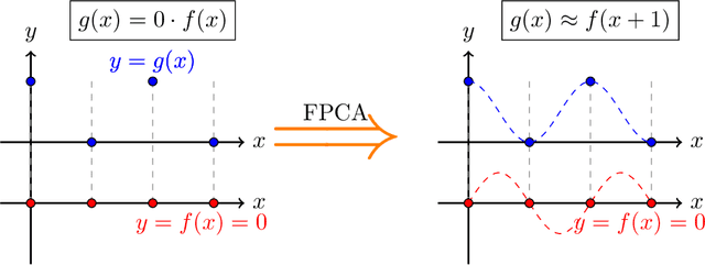 Figure 4 for Functional Linear Non-Gaussian Acyclic Model for Causal Discovery