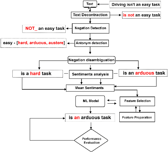 Figure 1 for A Semantic Approach to Negation Detection and Word Disambiguation with Natural Language Processing
