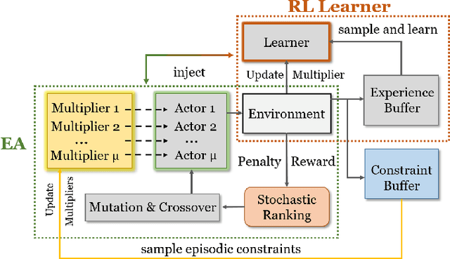 Figure 1 for Evolving Constrained Reinforcement Learning Policy