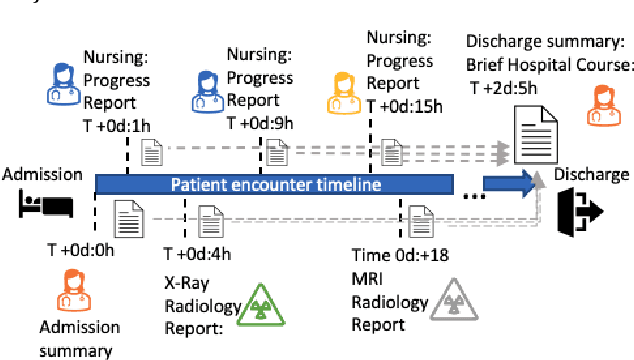 Figure 1 for Summarisation of Electronic Health Records with Clinical Concept Guidance