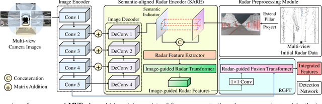 Figure 2 for MVFusion: Multi-View 3D Object Detection with Semantic-aligned Radar and Camera Fusion