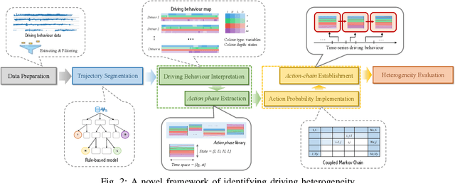 Figure 2 for Identification of Driving Heterogeneity using Action-chains