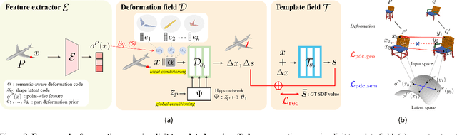 Figure 3 for Semantic-Aware Implicit Template Learning via Part Deformation Consistency