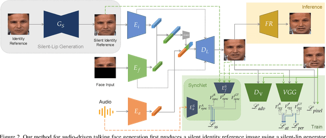 Figure 3 for Plug the Leaks: Advancing Audio-driven Talking Face Generation by Preventing Unintended Information Flow