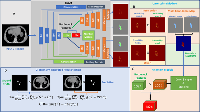 Figure 1 for Uncertainty Driven Bottleneck Attention U-net for OAR Segmentation