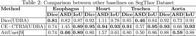 Figure 3 for Uncertainty Driven Bottleneck Attention U-net for OAR Segmentation