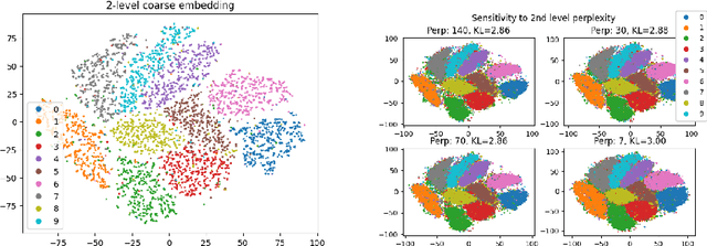 Figure 2 for Tuning the perplexity for and computing sampling-based t-SNE embeddings