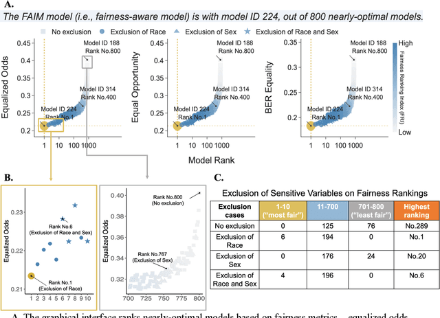 Figure 4 for Fairness-Aware Interpretable Modeling (FAIM) for Trustworthy Machine Learning in Healthcare