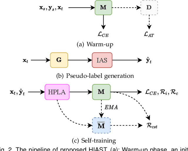 Figure 3 for Hard-aware Instance Adaptive Self-training for Unsupervised Cross-domain Semantic Segmentation