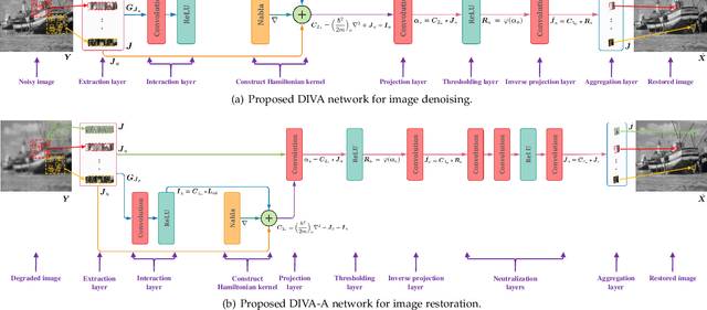 Figure 2 for DIVA: Deep Unfolded Network from Quantum Interactive Patches for Image Restoration