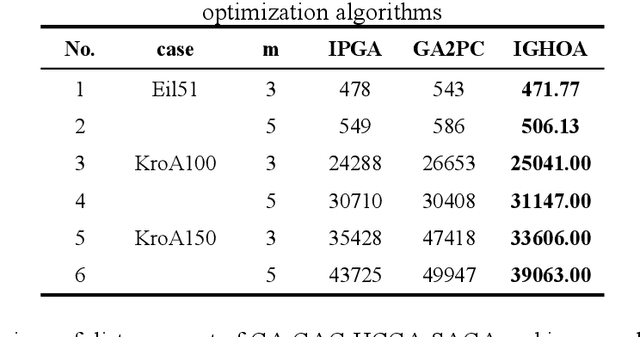 Figure 3 for Multi-agricultural Machinery Collaborative Task Assignment Based on Improved Genetic Hybrid Optimization Algorithm