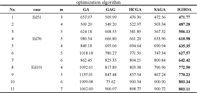 Figure 4 for Multi-agricultural Machinery Collaborative Task Assignment Based on Improved Genetic Hybrid Optimization Algorithm