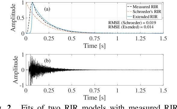 Figure 2 for Blind estimation of room acoustic parameters from speech signals based on extended model of room impulse response