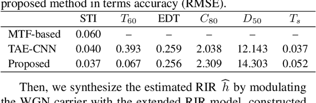 Figure 3 for Blind estimation of room acoustic parameters from speech signals based on extended model of room impulse response