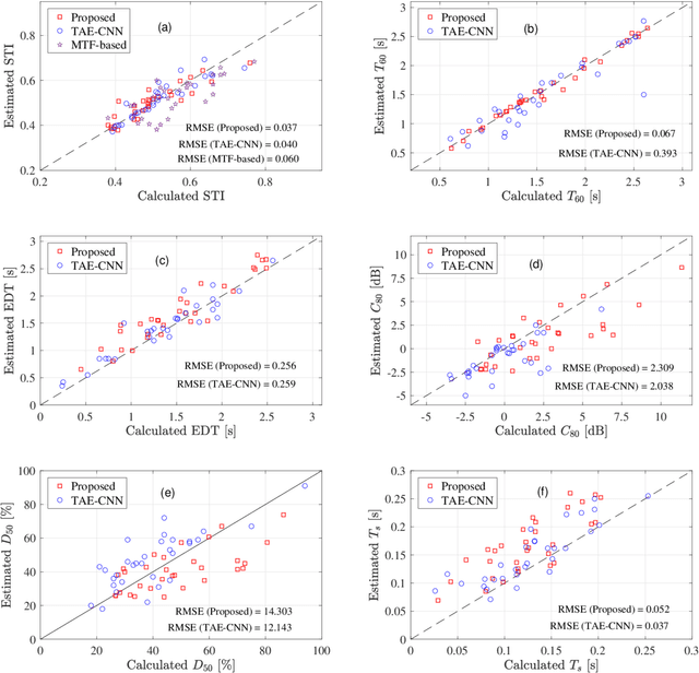 Figure 4 for Blind estimation of room acoustic parameters from speech signals based on extended model of room impulse response