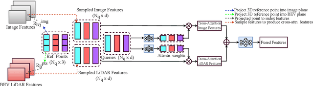 Figure 2 for MSF3DDETR: Multi-Sensor Fusion 3D Detection Transformer for Autonomous Driving