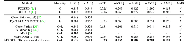 Figure 4 for MSF3DDETR: Multi-Sensor Fusion 3D Detection Transformer for Autonomous Driving