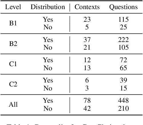 Figure 2 for CamChoice: A Corpus of Multiple Choice Questions and Candidate Response Distributions