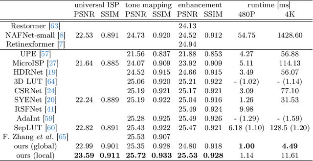 Figure 2 for PQDynamicISP: Dynamically Controlled Image Signal Processor for Any Image Sensors Pursuing Perceptual Quality