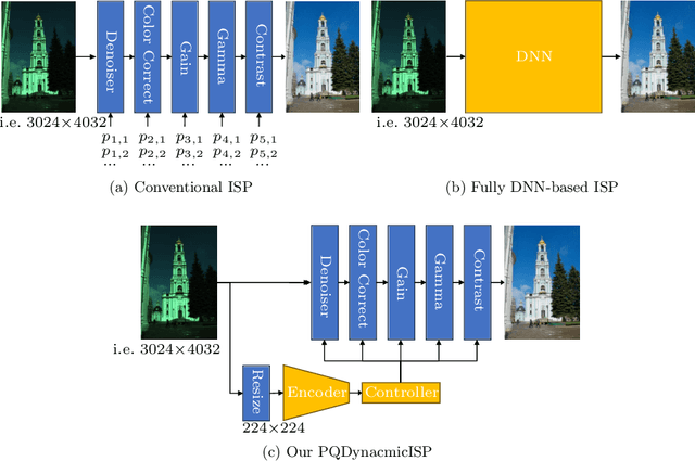 Figure 1 for PQDynamicISP: Dynamically Controlled Image Signal Processor for Any Image Sensors Pursuing Perceptual Quality