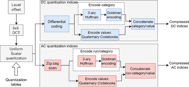 Figure 1 for Rotating labeling of entropy coders for synthetic DNA data storage