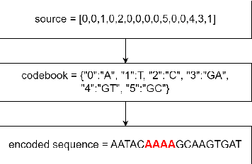 Figure 4 for Rotating labeling of entropy coders for synthetic DNA data storage