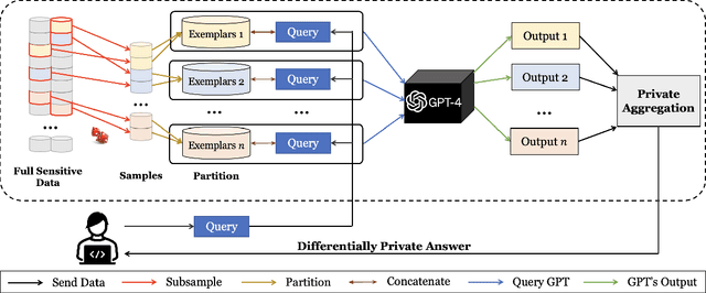 Figure 1 for Differentially Private In-Context Learning