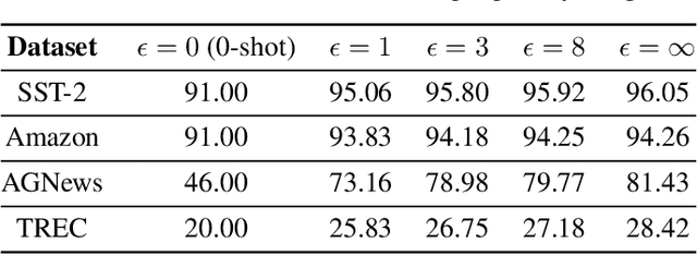 Figure 2 for Differentially Private In-Context Learning