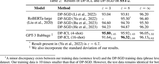 Figure 3 for Differentially Private In-Context Learning