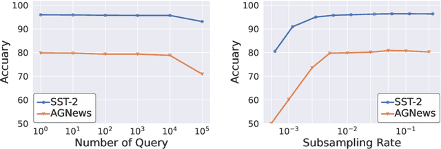 Figure 4 for Differentially Private In-Context Learning